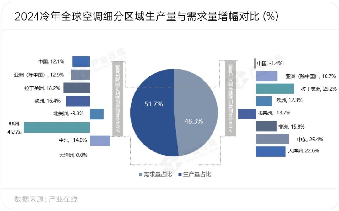 续发力全球家用空调产销均创新高z6尊龙网站登录入口新兴市场持